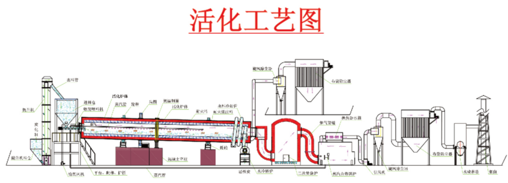 Activation plant of activated carbon prodcution Layout