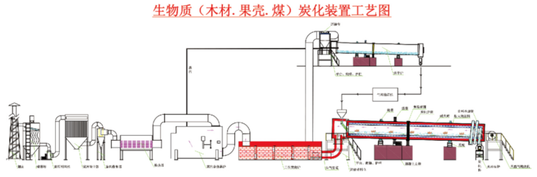 Biomass Charcoal-Vapor Co-Production Plant layout